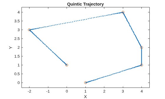 Figure contains an axes object. The axes object with title Quintic Trajectory, xlabel X, ylabel Y contains 2 objects of type line, scatter. One or more of the lines displays its values using only markers