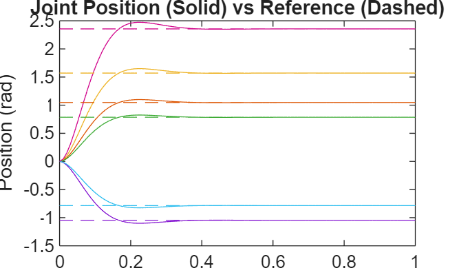 Figure contains an axes object. The axes object with title Joint Position (Solid) vs Reference (Dashed), xlabel Time (s), ylabel Position (rad) contains 14 objects of type line.