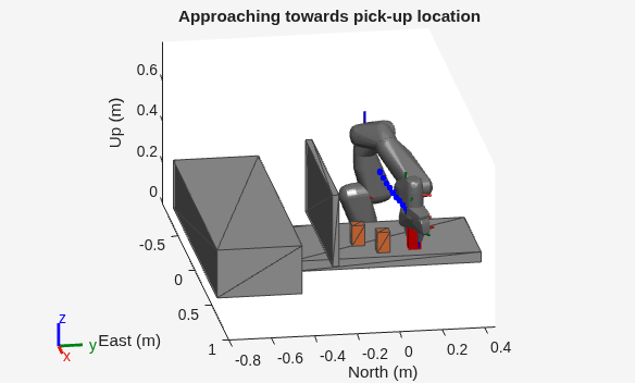 Figure contains an axes object. The axes object with title Approaching towards pick-up location, xlabel East (m), ylabel North (m) contains 63 objects of type patch, line. One or more of the lines displays its values using only markers