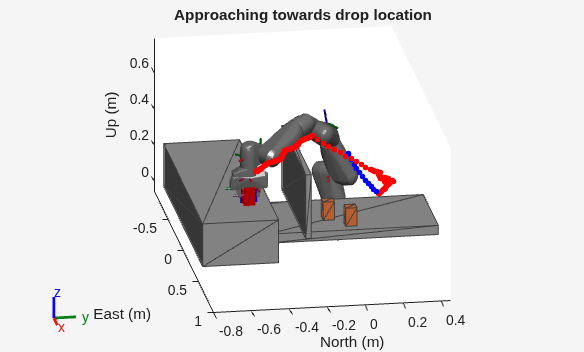 Figure contains an axes object. The axes object with title Approaching towards drop location, xlabel East (m), ylabel North (m) contains 308 objects of type patch, line.