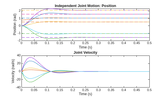 Figure contains 2 axes objects. Axes object 1 with title Independent Joint Motion: Position, xlabel Time (s), ylabel Position (rad) contains 12 objects of type line. Axes object 2 with title Joint Velocity, xlabel Time (s), ylabel Velocity (rad/s) contains 6 objects of type line.