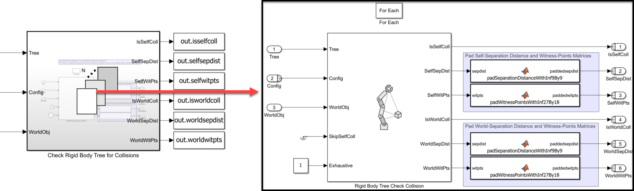 Check Rigid Body Tree for Collisions subsystem doing collision checking and padding the output matrices to make them fixed size.