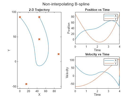 Smoothing Splines - MATLAB & Simulink