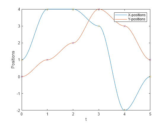 Figure contains an axes object. The axes object with xlabel t, ylabel Positions contains 4 objects of type line. One or more of the lines displays its values using only markers These objects represent X-positions, Y-positions.