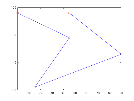 Figure contains an axes object. The axes object contains 2 objects of type line. One or more of the lines displays its values using only markers