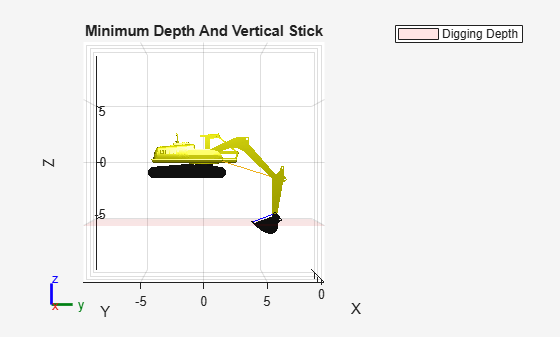 Figure contains an axes object. The axes object with title Minimum Depth And Vertical Stick, xlabel X, ylabel Y contains 17 objects of type patch, line. This object represents Digging Depth.