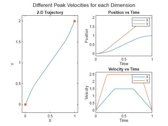 Figure contains 3 axes objects and another object of type subplottext. Axes object 1 with title 2-D Trajectory, xlabel X, ylabel Y contains 2 objects of type line. One or more of the lines displays its values using only markers Axes object 2 with title Position vs Time, xlabel Time, ylabel Position contains 2 objects of type line. These objects represent X, Y. Axes object 3 with title Velocity vs Time, xlabel Time, ylabel Velocity contains 2 objects of type line. These objects represent X, Y.