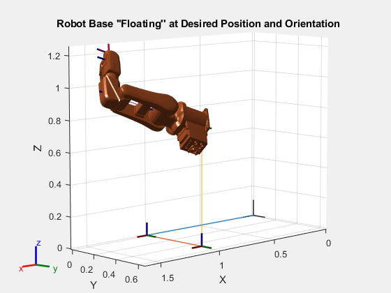 Figure contains an axes object. The axes object with title Robot Base ''Floating'' at Desired Position and Orientation, xlabel X, ylabel Y contains 38 objects of type patch, line. These objects represent world, floating_base_PX, floating_base_PY, floating_base_PZ, floating_base_RX, floating_base_RY, floating_base_RZ, base_link, base, link_1, link_2, link_3, link_4, link_5, link_6, tool0, base_link_mesh, link_1_mesh, link_2_mesh, link_3_mesh, link_4_mesh, link_5_mesh, link_6_mesh.