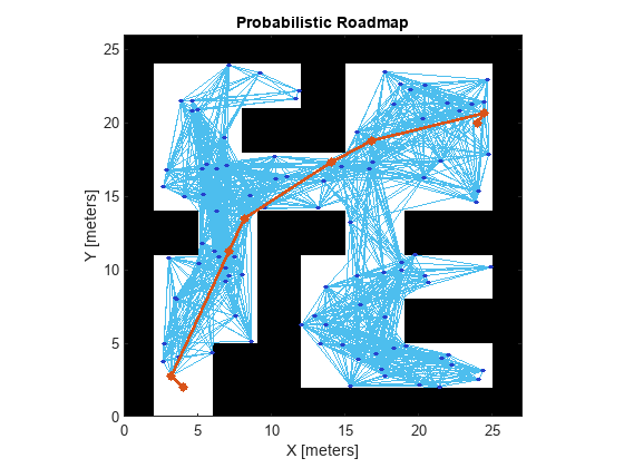 Seguimiento de rutas para un robot de tracción diferencial