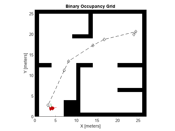 Figure contains an axes object. The axes object with title Binary Occupancy Grid, xlabel X [meters], ylabel Y [meters] contains 6 objects of type patch, line, image.