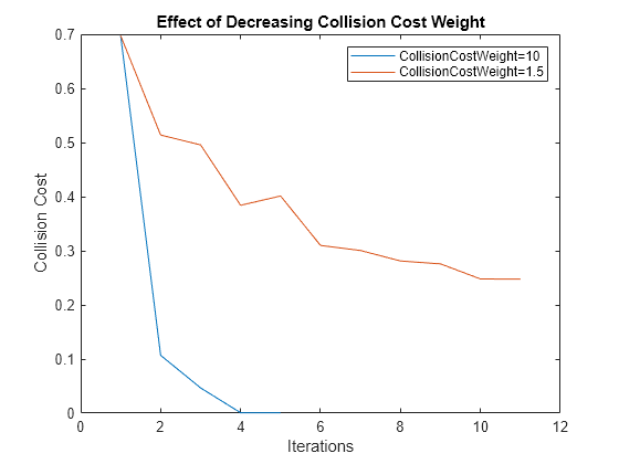 Figure contains an axes object. The axes object with title Effect of Decreasing Collision Cost Weight, xlabel Iterations, ylabel Collision Cost contains 2 objects of type line. These objects represent CollisionCostWeight=10, CollisionCostWeight=1.5.