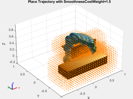 Figure contains an axes object. The axes object with title Place Trajectory with SmoothnessCostWeight=1.5, xlabel X, ylabel Y contains 407 objects of type patch, scatter. These objects represent panda_link0, panda_link1, panda_link2, panda_link3, panda_link4, panda_link5, panda_link6, panda_link7, panda_link8, panda_hand, panda_leftfinger, panda_rightfinger, panda_link1_mesh, panda_link2_mesh, panda_link3_mesh, panda_link4_mesh, panda_link5_mesh, panda_link6_mesh, panda_link7_mesh, panda_hand_mesh, panda_leftfinger_mesh, panda_rightfinger_mesh, panda_link0_mesh, panda_link1_coll_mesh, panda_link2_coll_mesh, panda_link3_coll_mesh, panda_link4_coll_mesh, panda_link5_coll_mesh, panda_link6_coll_mesh, panda_link7_coll_mesh, panda_hand_coll_mesh, panda_leftfinger_coll_mesh, panda_rightfinger_coll_mesh, panda_link0_coll_mesh.