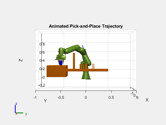 Figure contains an axes object. The axes object with title Animated Pick-and-Place Trajectory, xlabel X, ylabel Y contains 41 objects of type patch, line. These objects represent panda_link1_coll_mesh, panda_link2_coll_mesh, panda_link3_coll_mesh, panda_link4_coll_mesh, panda_link5_coll_mesh, panda_link6_coll_mesh, panda_link7_coll_mesh, panda_hand_coll_mesh, panda_leftfinger_coll_mesh, panda_rightfinger_coll_mesh, panda_link0_coll_mesh.