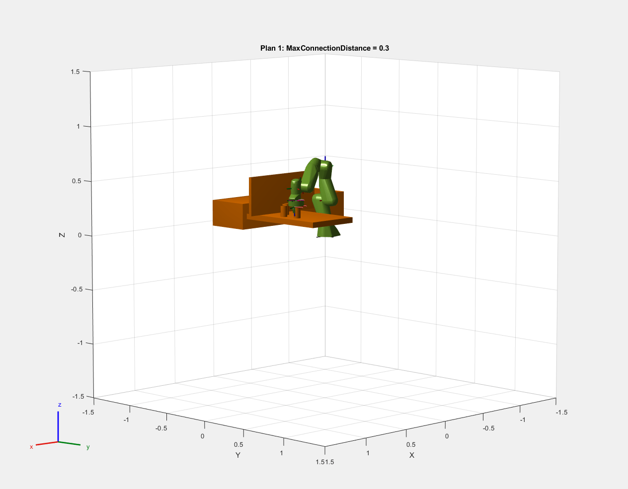 Figure Pick and Place Using RRT contains an axes object. The axes object with title Plan 1: MaxConnectionDistance = 0.3, xlabel X, ylabel Y contains 40 objects of type patch, line. These objects represent panda_link0, panda_link1, panda_link2, panda_link3, panda_link4, panda_link5, panda_link6, panda_link7, panda_link8, panda_hand, panda_leftfinger, panda_rightfinger, panda_link1_mesh, panda_link2_mesh, panda_link3_mesh, panda_link4_mesh, panda_link5_mesh, panda_link6_mesh, panda_link7_mesh, panda_hand_mesh, panda_leftfinger_mesh, panda_rightfinger_mesh, panda_link0_mesh, panda_link1_coll_mesh, panda_link2_coll_mesh, panda_link3_coll_mesh, panda_link4_coll_mesh, panda_link5_coll_mesh, panda_link6_coll_mesh, panda_link7_coll_mesh, panda_hand_coll_mesh, panda_leftfinger_coll_mesh, panda_rightfinger_coll_mesh, panda_link0_coll_mesh.