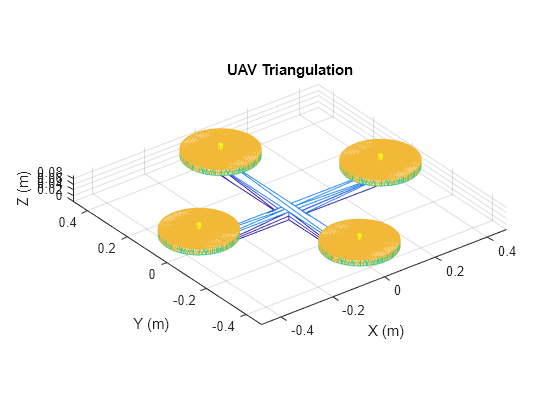 Figure contains an axes object. The axes object with title UAV Triangulation, xlabel X (m), ylabel Y (m) contains an object of type patch.