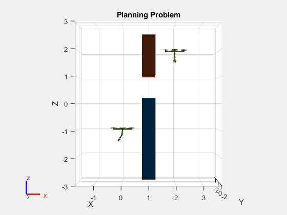 Figure contains an axes object. The axes object with title Planning Problem, xlabel X, ylabel Y contains 48 objects of type patch. These objects represent base, uav, link1, link2, link3, link4, link5, end_effector_link, gripper_link, gripper_link_sub, link1_mesh, link2_mesh, link3_mesh, link4_mesh, link5_mesh, end_effector_link_mesh, gripper_link_mesh, gripper_link_sub_mesh, uav_coll_mesh, link1_coll_mesh, link2_coll_mesh, link3_coll_mesh, link4_coll_mesh, link5_coll_mesh, gripper_link_coll_mesh, gripper_link_sub_coll_mesh.