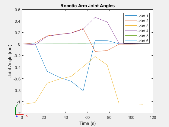 Figure contains an axes object. The axes object with title Robotic Arm Joint Angles, xlabel Time (s), ylabel Joint Angle (rad) contains 6 objects of type line. These objects represent Joint 1, Joint 2, Joint 3, Joint 4, Joint 5, Joint 6.