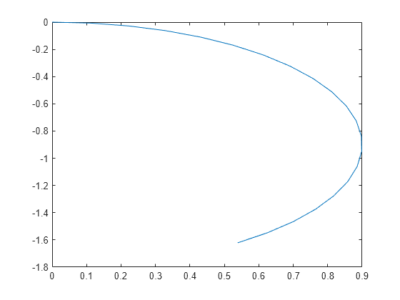 Figure contains an axes object. The axes object contains an object of type line.