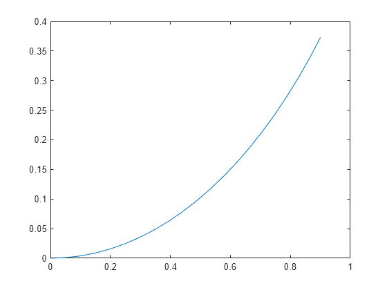 Figure contains an axes object. The axes object contains an object of type line.