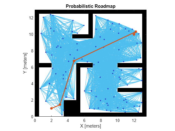 Figure contains an axes object. The axes object with title Probabilistic Roadmap, xlabel X [meters], ylabel Y [meters] contains 4 objects of type image, line, scatter.