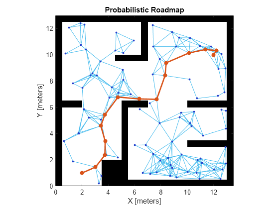 Figure contains an axes object. The axes object with title Probabilistic Roadmap, xlabel X [meters], ylabel Y [meters] contains 4 objects of type image, line, scatter.