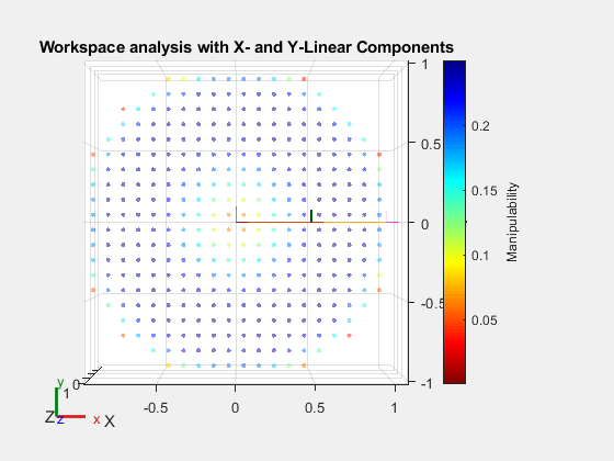 Figure contains an axes object. The axes object with title Workspace analysis with X- and Y-Linear Components, xlabel X, ylabel Y contains 8 objects of type patch, line, scatter. These objects represent base, body1, body2, tool.