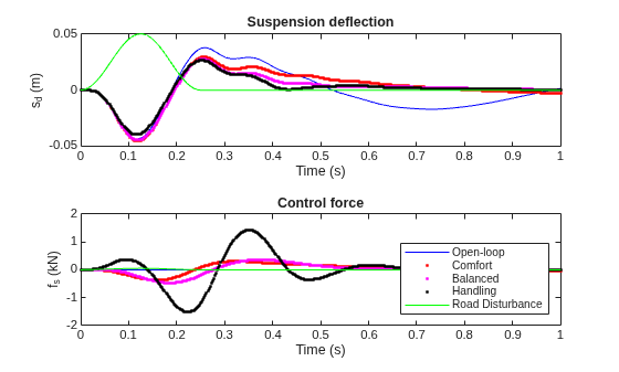 Figure contains 2 axes objects. Axes object 1 with title Suspension deflection, xlabel Time (s), ylabel s_d (m) contains 5 objects of type line. One or more of the lines displays its values using only markers Axes object 2 with title Control force, xlabel Time (s), ylabel f_s (kN) contains 5 objects of type line. One or more of the lines displays its values using only markers These objects represent Open-loop, Comfort, Balanced, Handling, Road Disturbance.