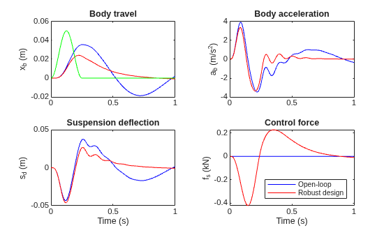 Figure contains 4 axes objects. Axes object 1 with title Body travel, ylabel x_b (m) contains 3 objects of type line. Axes object 2 with title Body acceleration, ylabel a_b (m/s^2) contains 2 objects of type line. Axes object 3 with title Suspension deflection, xlabel Time (s), ylabel s_d (m) contains 2 objects of type line. Axes object 4 with title Control force, xlabel Time (s), ylabel f_s (kN) contains 2 objects of type line. These objects represent Open-loop, Robust design.