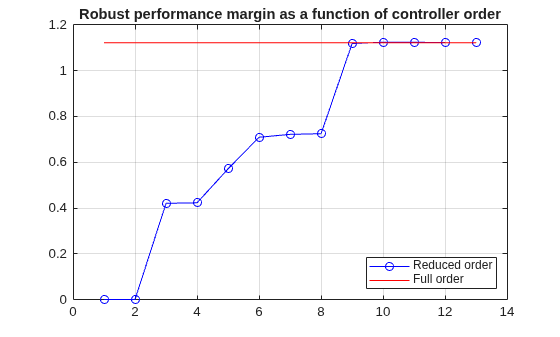 Figure contains an axes object. The axes object with title Robust performance margin as a function of controller order contains 2 objects of type line. These objects represent Reduced order, Full order.