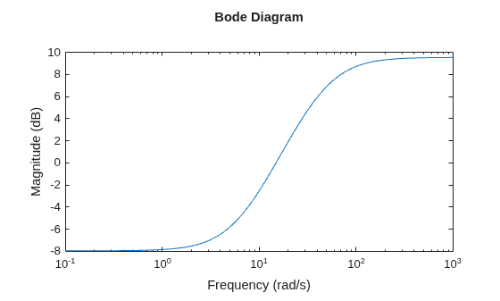 MATLAB figure