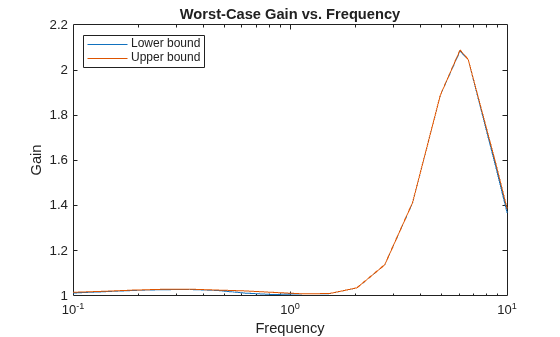 Figure contains an axes object. The axes object with title Worst-Case Gain vs. Frequency, xlabel Frequency, ylabel Gain contains 2 objects of type line. These objects represent Lower bound, Upper bound.