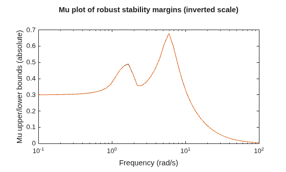 Robust Stability, Robust Performance, and Mu Analysis
