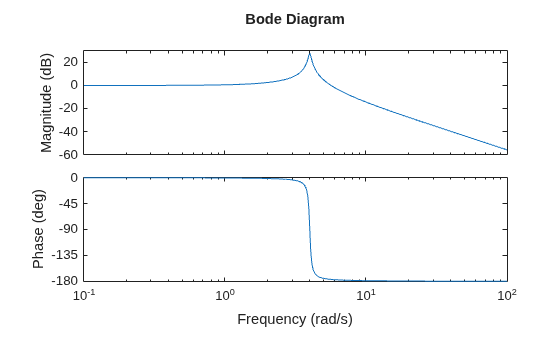 MATLAB figure
