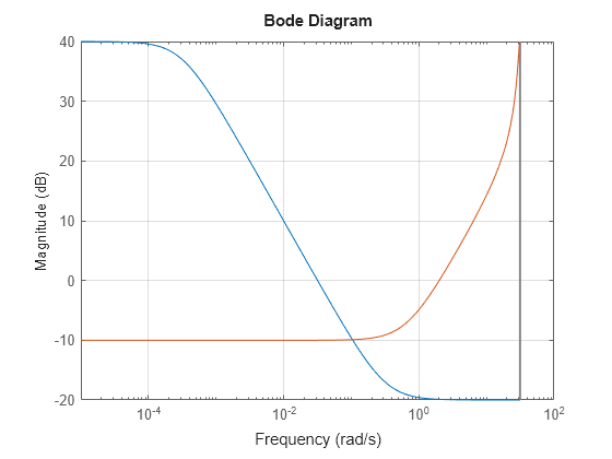 MATLAB figure