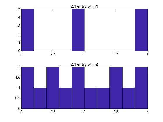 Figure contains 2 axes objects. Axes object 1 with title 2,1 entry of m1 contains an object of type patch. Axes object 2 with title 2,1 entry of m2 contains an object of type patch.