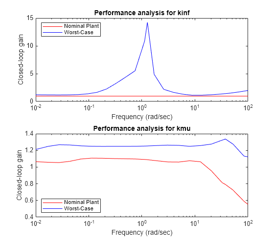 Figure contains 2 axes objects. Axes object 1 with title Performance analysis for kinf, xlabel Frequency (rad/sec), ylabel Closed-loop gain contains 2 objects of type line. These objects represent Nominal Plant, Worst-Case. Axes object 2 with title Performance analysis for kmu, xlabel Frequency (rad/sec), ylabel Closed-loop gain contains 2 objects of type line. These objects represent Nominal Plant, Worst-Case.