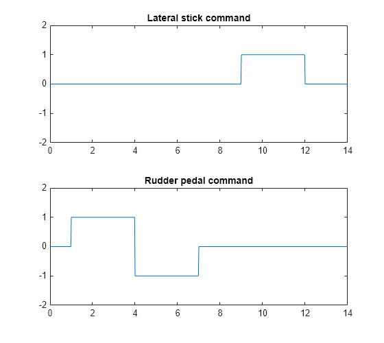 Figure contains 2 axes objects. Axes object 1 with title Lateral stick command contains an object of type line. Axes object 2 with title Rudder pedal command contains an object of type line.