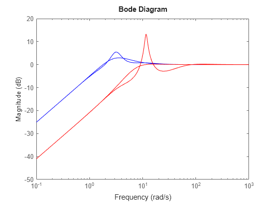 MATLAB figure