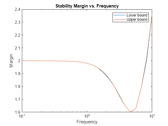 Figure contains an axes object. The axes object with title Stability Margin vs. Frequency, xlabel Frequency, ylabel Margin contains 2 objects of type line. These objects represent Lower bound, Upper bound.