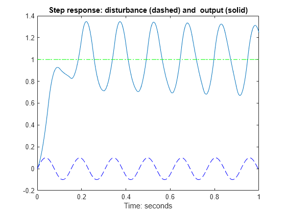 Figure contains an axes object. The axes object with title Step response: disturbance (dashed) and output (solid), xlabel Time: seconds contains 3 objects of type line.