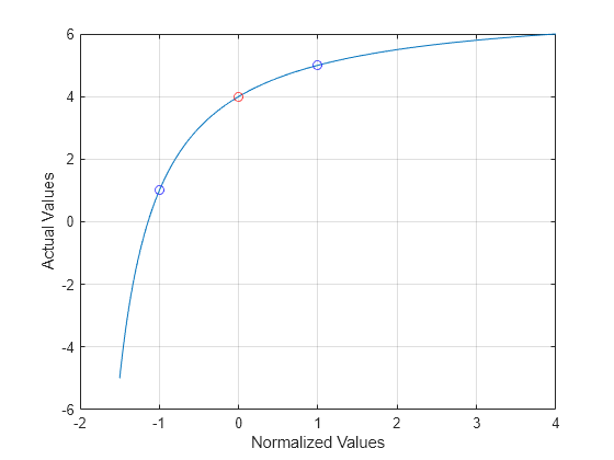 Figure contains an axes object. The axes object with xlabel Normalized Values, ylabel Actual Values contains 4 objects of type line. One or more of the lines displays its values using only markers