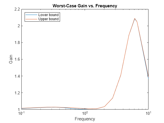 Figure contains an axes object. The axes object with title Worst-Case Gain vs. Frequency, xlabel Frequency, ylabel Gain contains 2 objects of type line. These objects represent Lower bound, Upper bound.