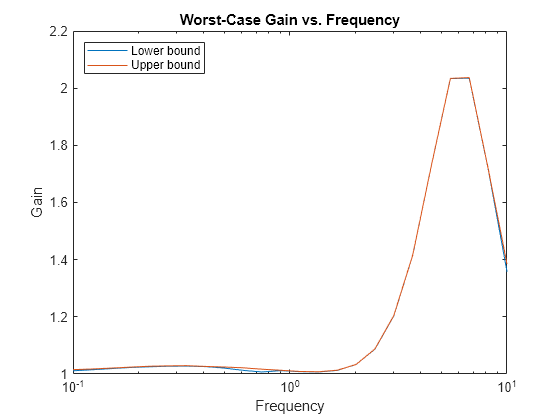 Figure contains an axes object. The axes object with title Worst-Case Gain vs. Frequency, xlabel Frequency, ylabel Gain contains 2 objects of type line. These objects represent Lower bound, Upper bound.