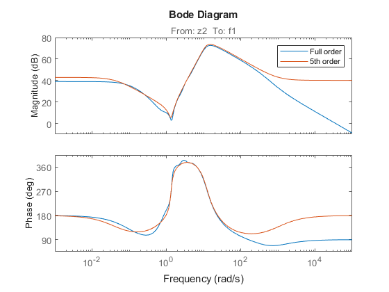 Control of a Spring-Mass-Damper System Using Mixed-Mu Synthesis