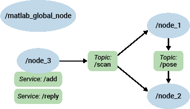 Get Started with ROS