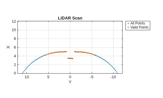 Figure contains an axes object. The axes object with title LiDAR Scan, xlabel X, ylabel Y contains 2 objects of type line. One or more of the lines displays its values using only markers These objects represent All Points, Valid Points.
