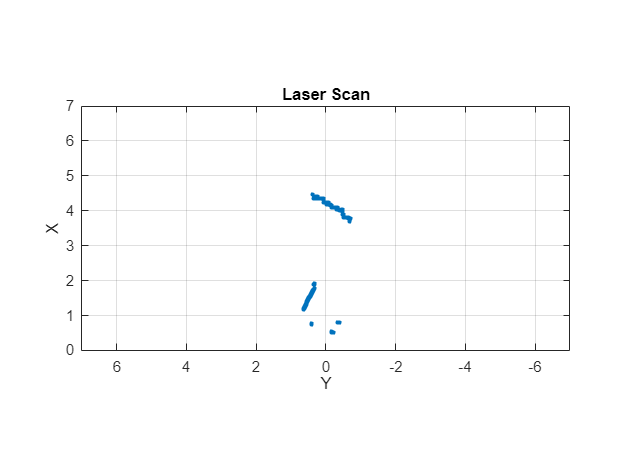 Figure contains an axes object. The axes object with title Laser Scan contains an object of type line.