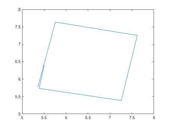 Figure contains an axes object. The axes object contains an object of type line.