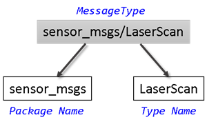 Work with Basic ROS Messages