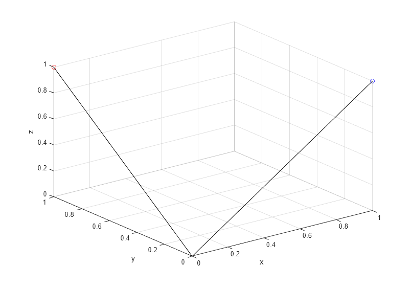 Figure contains an axes object. The axes object with xlabel x, ylabel y contains 4 objects of type line. One or more of the lines displays its values using only markers